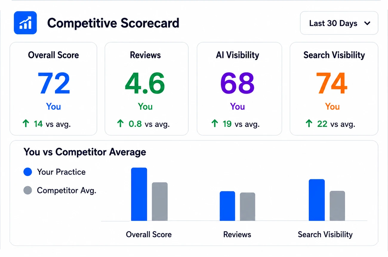 Competitive Scorecard showing overall score, reviews, AI visibility, and Search Engine Visibility compared to competitor average.