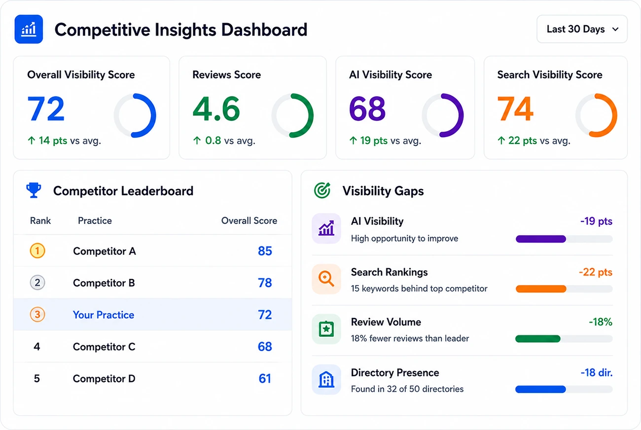 Competitive Analysis dashboard showing overall visibility score, reviews, AI visibility, Search Engine Visibility, competitor leaderboard, and visibility gaps.