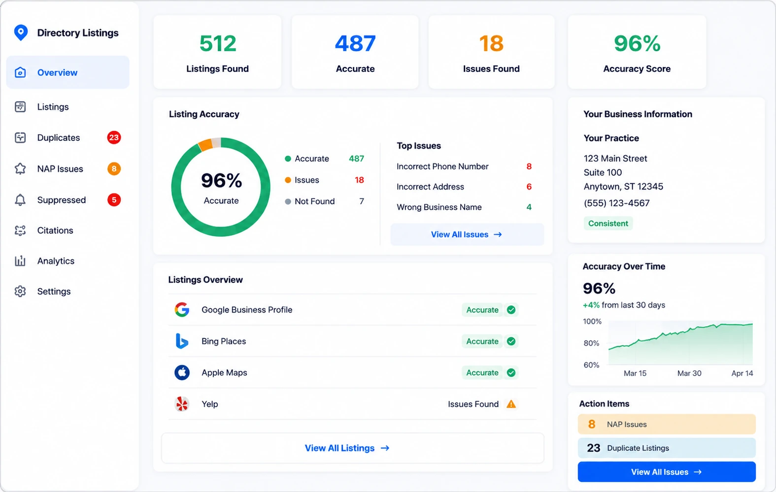 Online Business Listings dashboard showing listing accuracy, listings overview across Google, Bing, Apple Maps, and Yelp, and business information status.