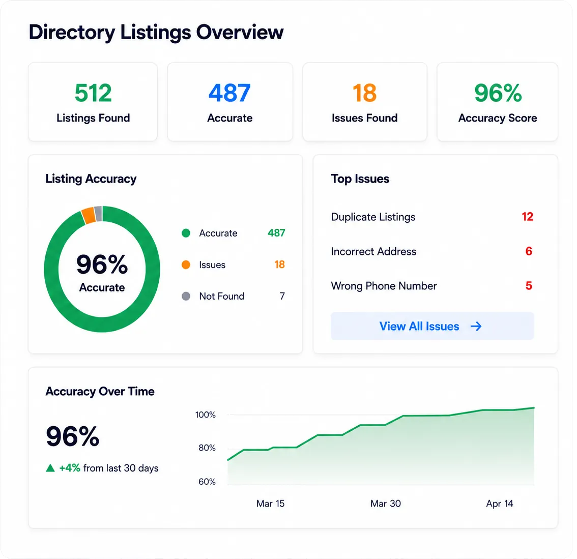 Online Business Listings Overview dashboard showing listings found, accuracy score, listing accuracy chart, top issues, and accuracy over time.