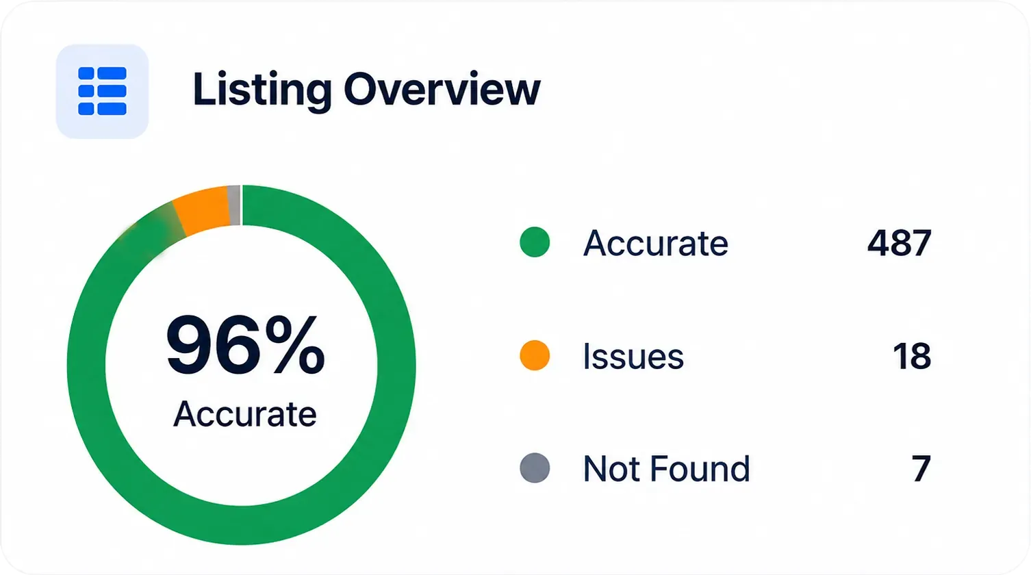 Listing Overview dashboard showing listing accuracy with accurate, issues, and not found counts.