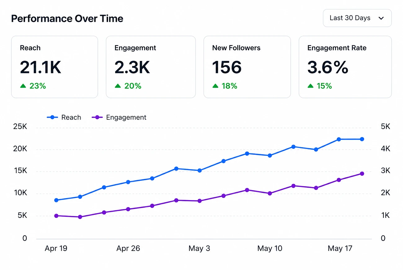 Performance Over Time dashboard showing reach and engagement trends across Facebook and Instagram.