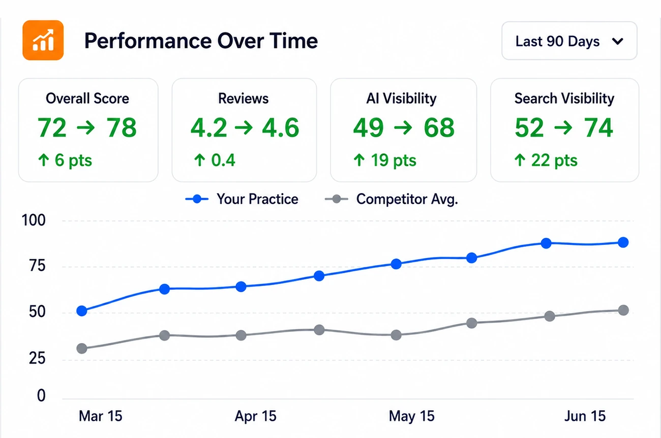 Performance Over Time chart showing improved overall score and visibility metrics versus competitor average.