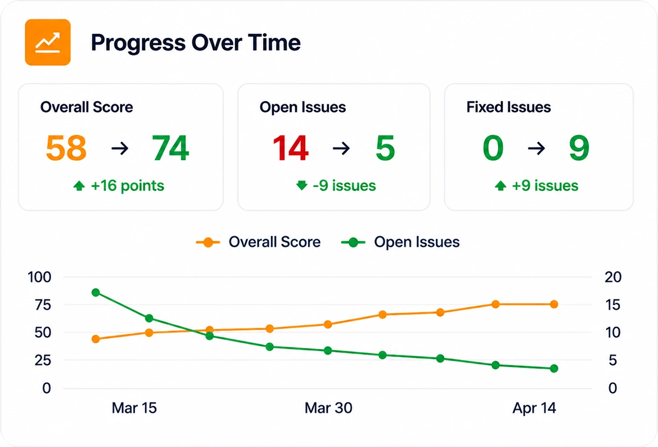 Progress Over Time showing improved overall score, fewer open issues, and fixed issues over time.