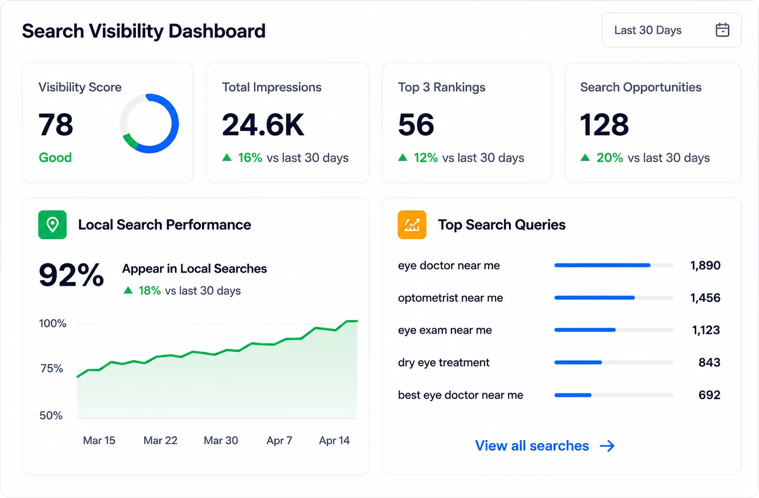 Search Engine Visibility Dashboard showing visibility score, impressions, local search performance, and top search queries.