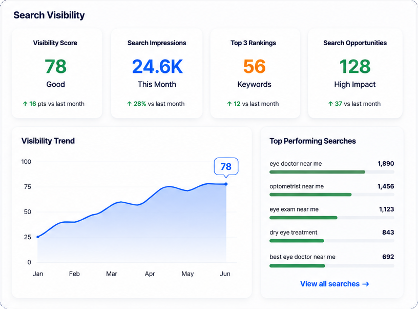 Search Engine Visibility dashboard showing visibility score, search impressions, top rankings, search opportunities, trend chart, and top performing searches.