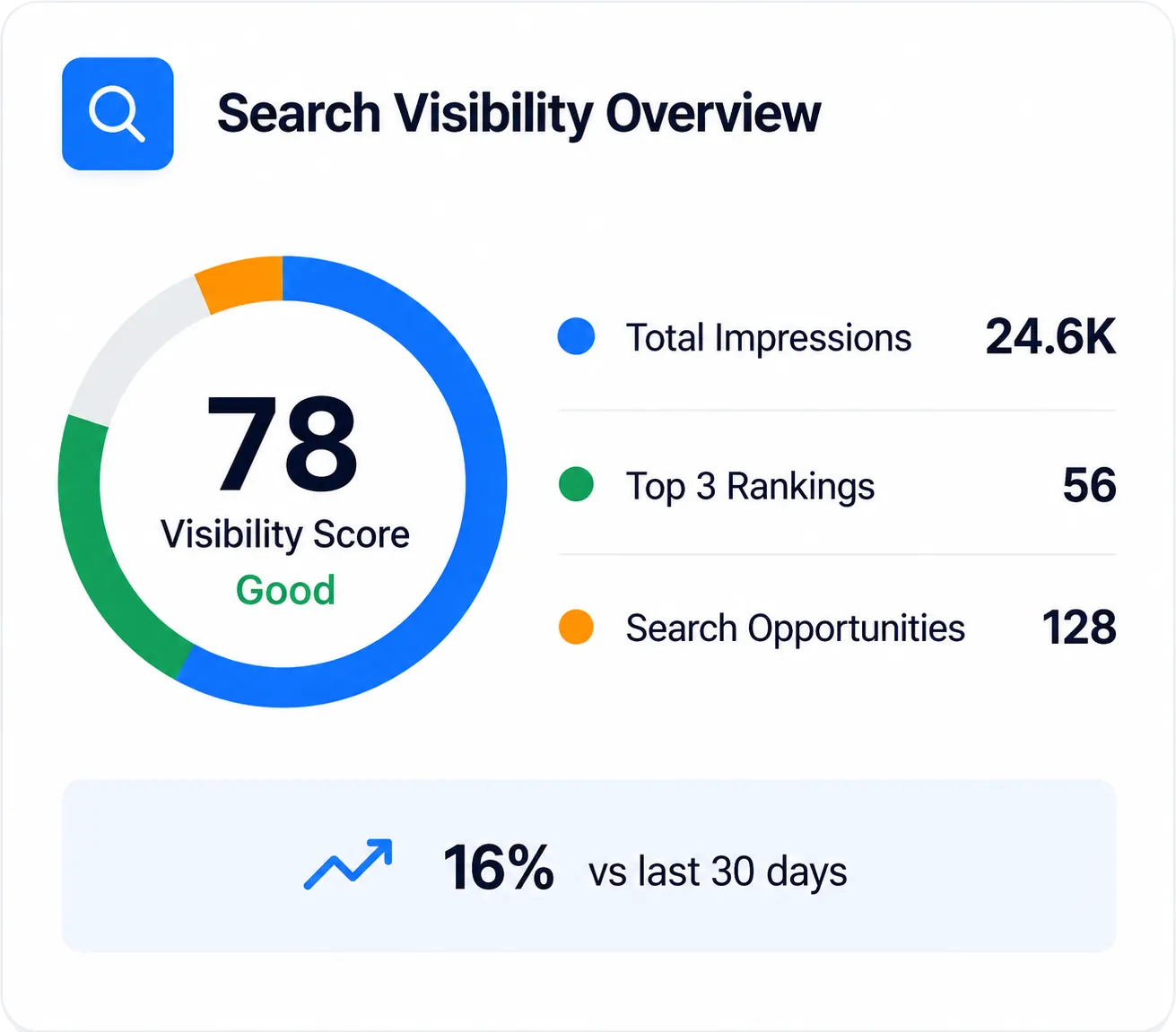 Search Engine Visibility Overview dashboard showing visibility score, impressions, top rankings, and search opportunities.