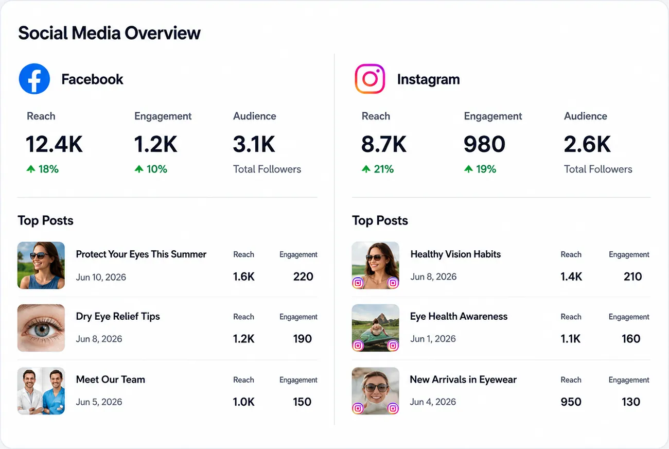Social Media Overview dashboard showing Facebook and Instagram reach, engagement, audience metrics, and top posts.