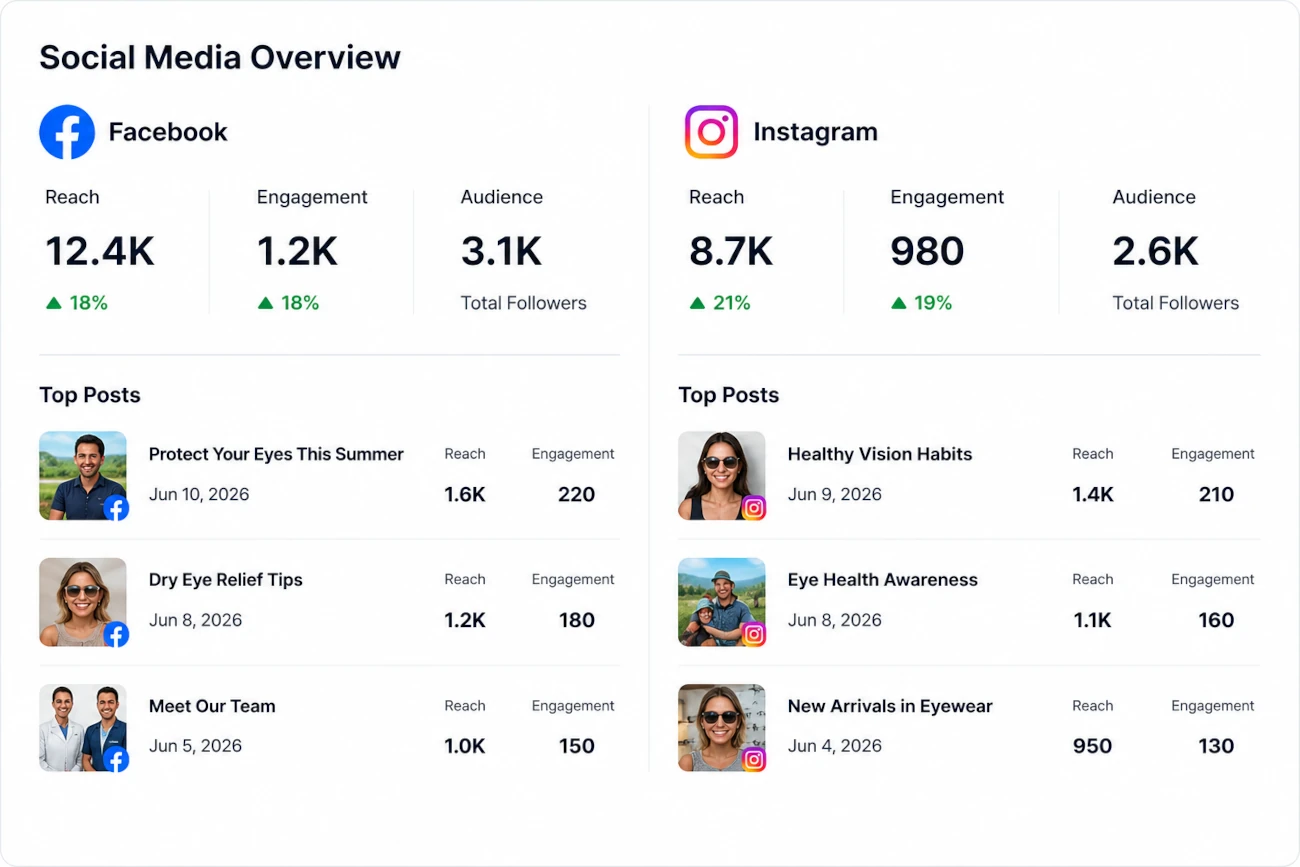Social Media Overview dashboard showing Facebook and Instagram reach, engagement, audience metrics, and top posts.
