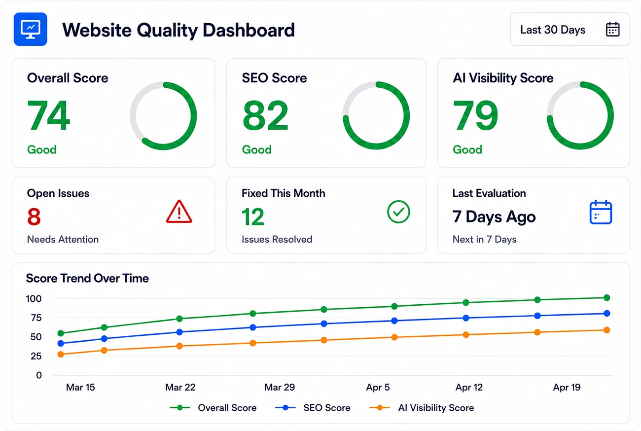 Eyevertise Website Quality Management dashboard showing scores, open issues, and improvement trends for a hosted practice website.