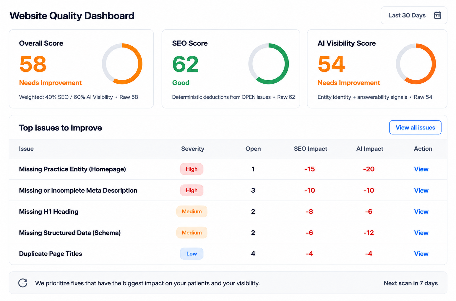 Website Quality Management dashboard showing overall, SEO, and AI visibility scores plus prioritized issues to improve.